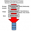 SQL -(2) ඉතිහාසය හා දත්ත සමුදාය සංවර්ධන ක්‍රියාවලිය