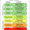 Data Representation in OSI 7 Layer model