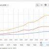 Economic Indicators: 2000 to 2015