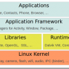 Android Software Stack and Terminology (tutorial 01)