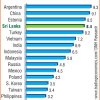 Sri Lanka’s growth world’s fourth best!