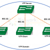 CCNA තිස් හයවන පාඩම VLAN Trunking Protocol (VTP) - switch v