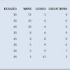 DC Schools League - Final Points Table - CIS, STC enter finals