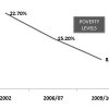 Poverty, Damned Lies And Statistics