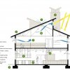 How to design an energy efficient Home
