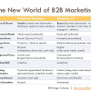 The New World of B2B Marketing