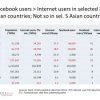 Explaining why 32 million Indonesian Facebook users are not counted by their government as Internet users