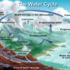 Regulation of the Hydrologic Cycle