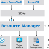 Azure Resource Manager සරලවම