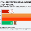 Sajith Premadasa and A.K. Dissanayake Tied in Voter Poll