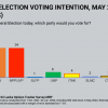 SJB and NPP/JVP Lead in General Election Voting Intention