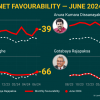 A.K. Dissanayake Continues to Lead in Favourability Ratings