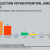 SJB Leads Among General Election Voters