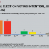 SJB and NPP/JVP Lead in General Election Voting Intent