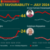 A.K. Dissanayake’s and President Wickremesinghe’s Favourability Ratings Up