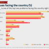 Economy, Inflation and Unemployment: Most Pressing National Issues