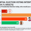 Sajith Premadasa Leads in Presidential Election Voting Intent