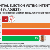 Support for President Ranil Wickremesinghe Surges in Presidential Election Voting Intent