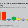 SJB and NPP/JVP Lead in General Election Voting Intent