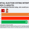 A.K. Dissanayake Leads in Presidential Election Voting Intent