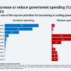 Voters Want More Government Spending on Health and Education