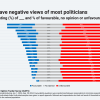 All Politicians Unpopular with the People