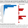 Voters Want More Government Spending on Health and Education