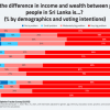 Sri Lanka’s Income Gap Seen as a Major Problem