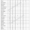 District-wise seat allocation based on Presidential Election 2024