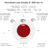 Penumbral Lunar Eclipse - 10 Jan 2020