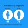 ගැහැනු පිරිමින්ට වඩා ජීවත් වෙනවාද? Life Expectancy Man Vs. Woman