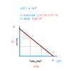 The slope of the demand curve and the Demand Equation