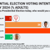 A.K. Dissanayake Leads in Presidential Election Voting Preferences
