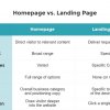 How to Manage Landing Page vs. Homepage  to enable  Conversion